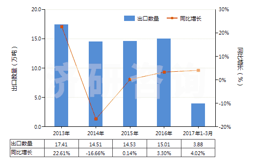 2013-2017年3月中國搪瓷玻璃料及其他玻璃（呈粉、粒或粉片狀的）(HS32074000)出口量及增速統(tǒng)計